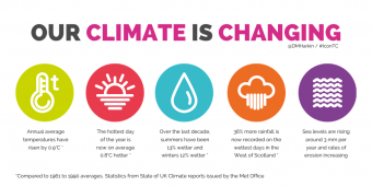Icons illustrating 5 of the key changes Scotland's climate has undergone since 1961: Annual average temp rise by 0.9 degrees, hottest day of the year 0.8 degrees hotter, summers 13% wetter and winters 12% wetter, 36% more rainfall on wettest days in Western Scotland, sea levels rising by mm per year